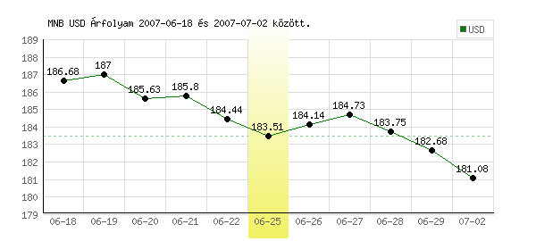USA Dollár grafikon - 2007. 06. 25.