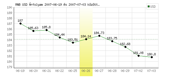USA Dollár grafikon - 2007. 06. 26.