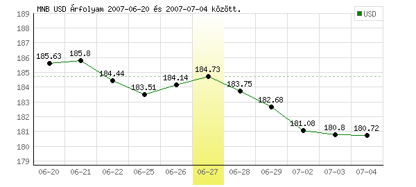 USA Dollár grafikon - 2007. 06. 27.