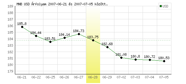 USA Dollár grafikon - 2007. 06. 28.