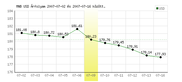 USA Dollár grafikon - 2007. 07. 09.