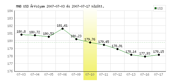 USA Dollár grafikon - 2007. 07. 10.