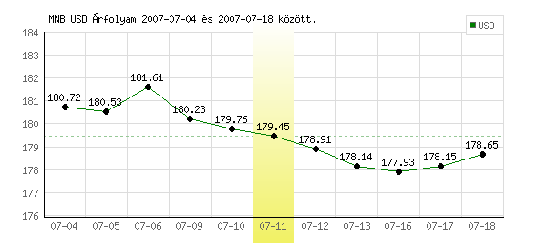 USA Dollár grafikon - 2007. 07. 11.