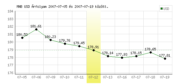 USA Dollár grafikon - 2007. 07. 12.