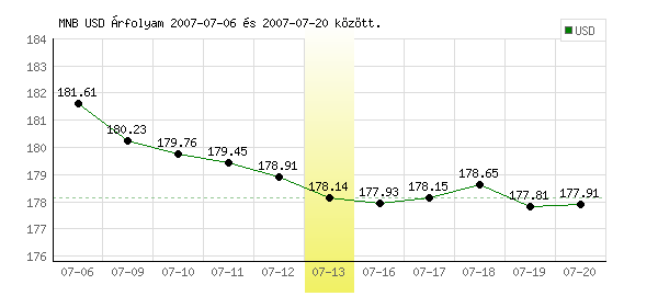 USA Dollár grafikon - 2007. 07. 13.