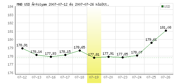 USA Dollár grafikon - 2007. 07. 19.