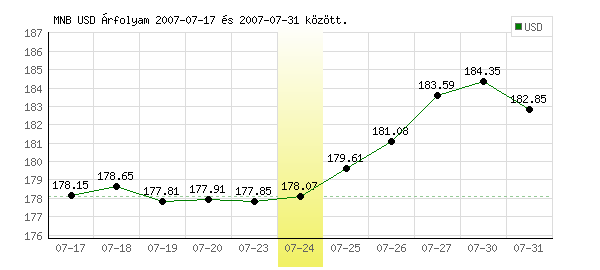 USA Dollár grafikon - 2007. 07. 24.