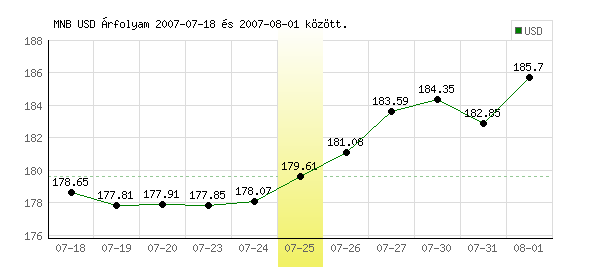 USA Dollár grafikon - 2007. 07. 25.