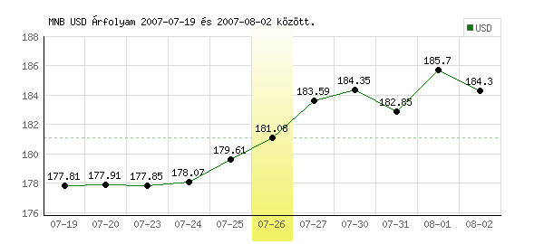 USA Dollár grafikon - 2007. 07. 26.