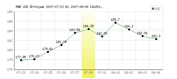 USA Dollár grafikon - 2007. 07. 30.