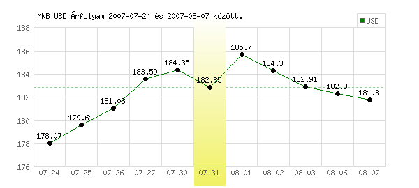 USA Dollár grafikon - 2007. 07. 31.