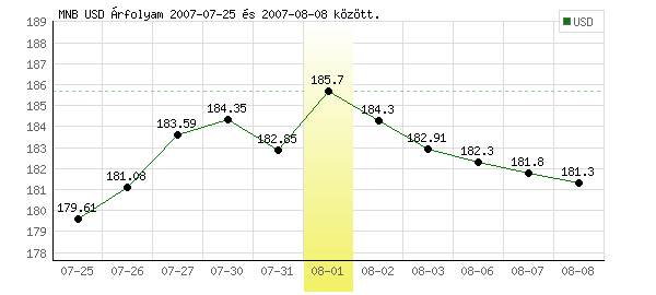 USA Dollár grafikon - 2007. 08. 01.