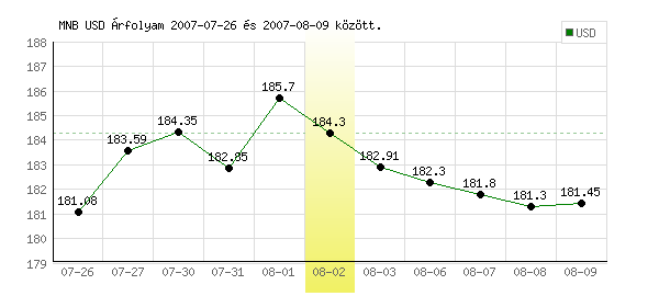 USA Dollár grafikon - 2007. 08. 02.