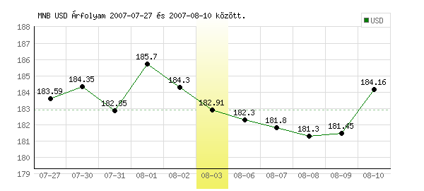 USA Dollár grafikon - 2007. 08. 03.