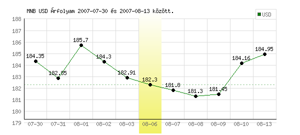 USA Dollár grafikon - 2007. 08. 06.