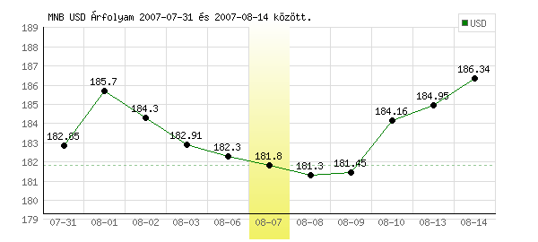 USA Dollár grafikon - 2007. 08. 07.
