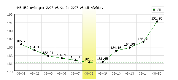 USA Dollár grafikon - 2007. 08. 08.