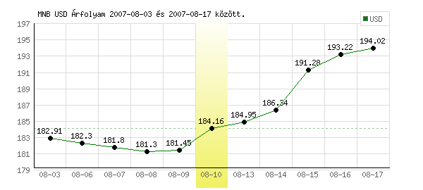 USA Dollár grafikon - 2007. 08. 10.