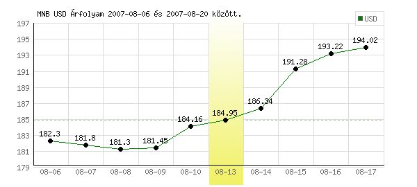 USA Dollár grafikon - 2007. 08. 13.
