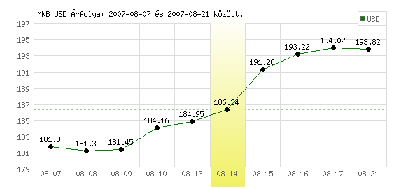 USA Dollár grafikon - 2007. 08. 14.