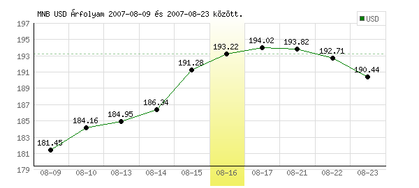 USA Dollár grafikon - 2007. 08. 16.