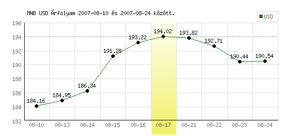 USA Dollár grafikon - 2007. 08. 17.