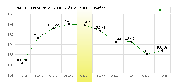 USA Dollár grafikon - 2007. 08. 21.