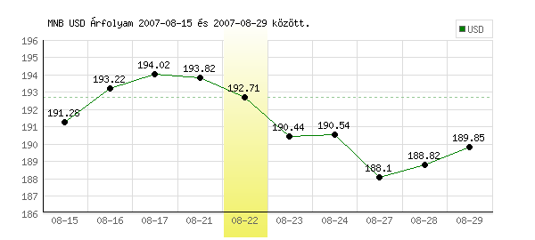 USA Dollár grafikon - 2007. 08. 22.