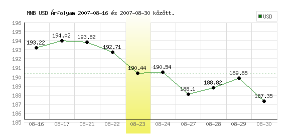 USA Dollár grafikon - 2007. 08. 23.