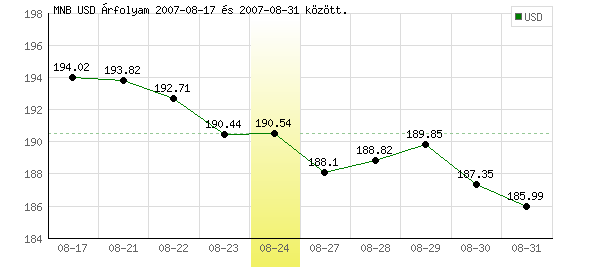USA Dollár grafikon - 2007. 08. 24.