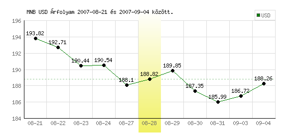 USA Dollár grafikon - 2007. 08. 28.