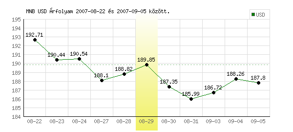 USA Dollár grafikon - 2007. 08. 29.
