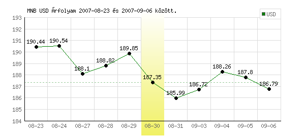 USA Dollár grafikon - 2007. 08. 30.