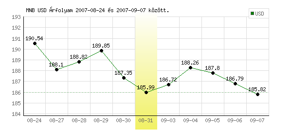 USA Dollár grafikon - 2007. 08. 31.