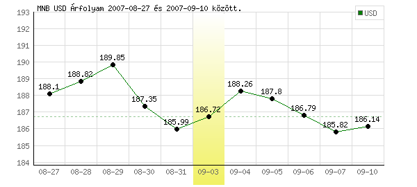 USA Dollár grafikon - 2007. 09. 03.