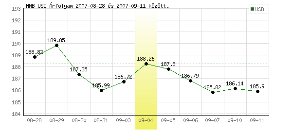 USA Dollár grafikon - 2007. 09. 04.