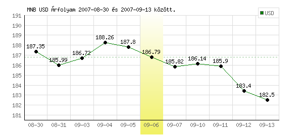 USA Dollár grafikon - 2007. 09. 06.