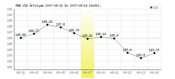 USA Dollár grafikon - 2007. 09. 07.