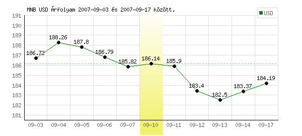 USA Dollár grafikon - 2007. 09. 10.