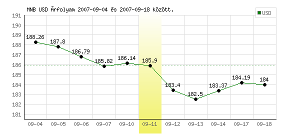 USA Dollár grafikon - 2007. 09. 11.