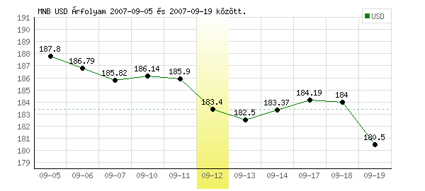 USA Dollár grafikon - 2007. 09. 12.