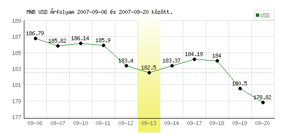 USA Dollár grafikon - 2007. 09. 13.