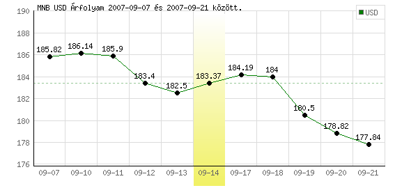 USA Dollár grafikon - 2007. 09. 14.