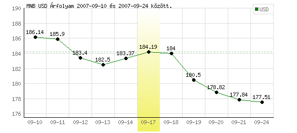 USA Dollár grafikon - 2007. 09. 17.