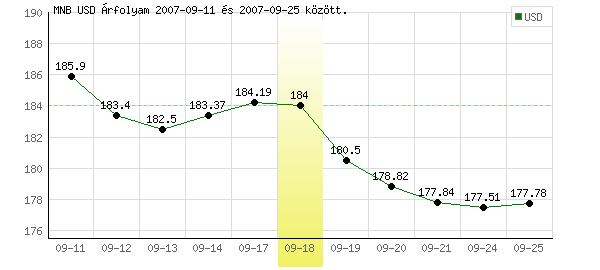 USA Dollár grafikon - 2007. 09. 18.