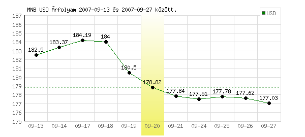 USA Dollár grafikon - 2007. 09. 20.