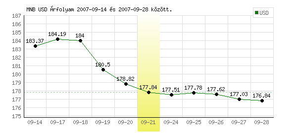 USA Dollár grafikon - 2007. 09. 21.