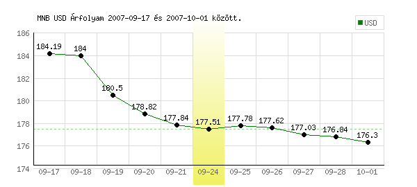 USA Dollár grafikon - 2007. 09. 24.