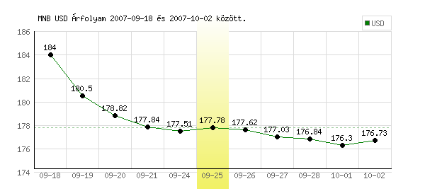 USA Dollár grafikon - 2007. 09. 25.
