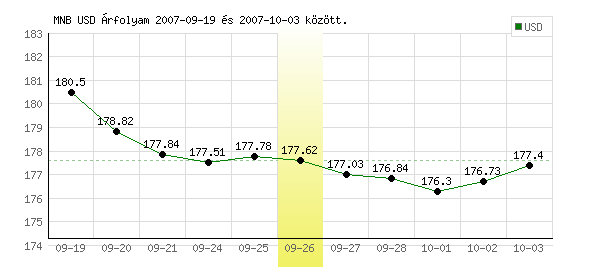 USA Dollár grafikon - 2007. 09. 26.